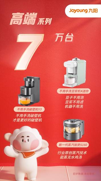 九陽(yáng)雙十一銷售達(dá)12億元 變身年輕人喜愛(ài)的網(wǎng)紅潮牌，引領(lǐng)家用電器新風(fēng)尚